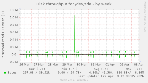 Disk throughput for /dev/sda